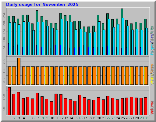 Daily usage for November 2025 Daily usage for November 2025