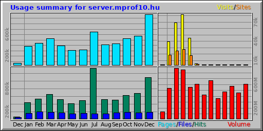 Usage summary for server.mprof10.hu